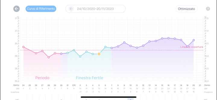 Temperatura basale nel pm. Aiuto. - 1