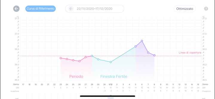 Temperatura basale nel pm. Aiuto. - 1