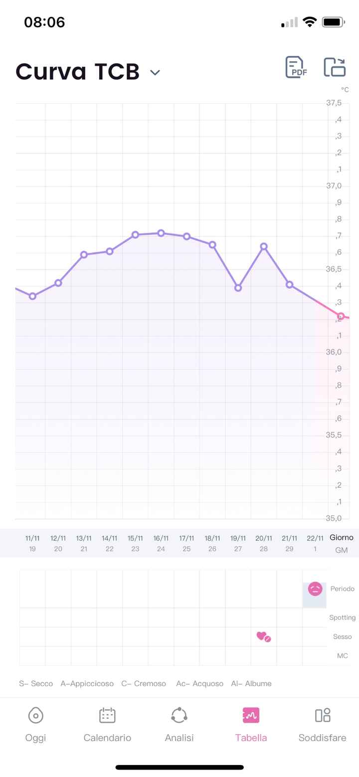 Temperatura basale nel pm. Aiuto. - 1