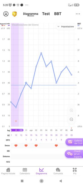 Chi non lo aspetta per Agosto 2022 🤞👶 - 1