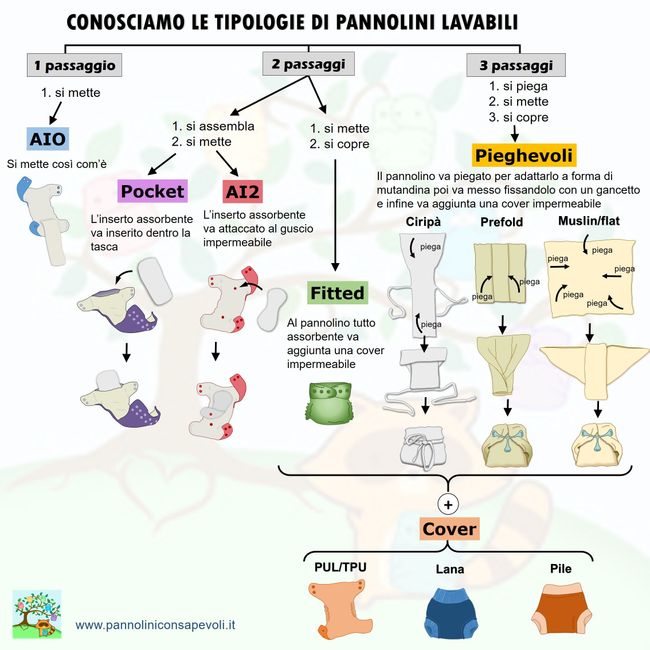 Pannolini lavabili si/no? ♻️ 1