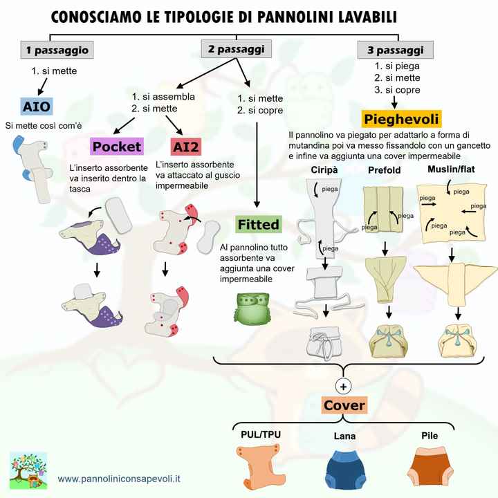 Pannolini lavabili si/no? ♻️ - 1