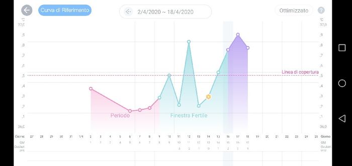 temperatura basale - 1