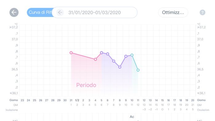 Temperatura basale - 1