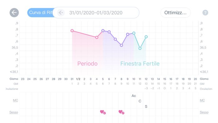 Temperatura basale - 1