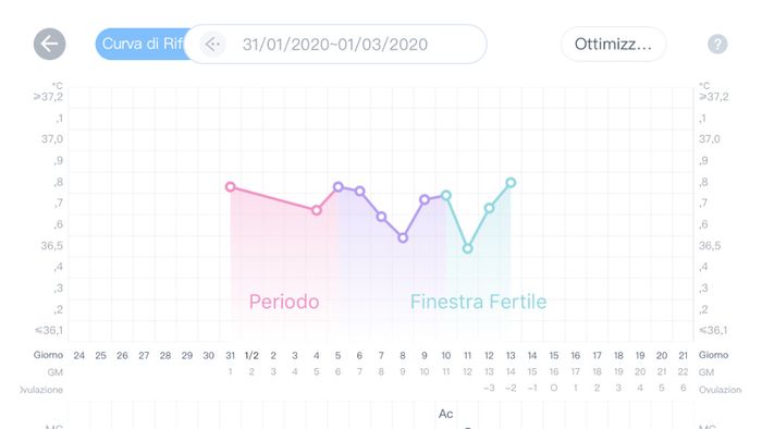 Temperatura basale - 1
