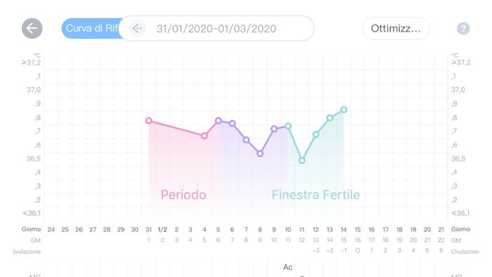 Temperatura basale - 1
