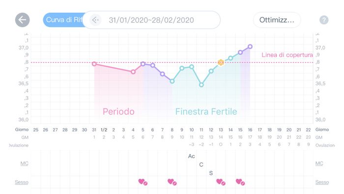 Temperatura basale - 1