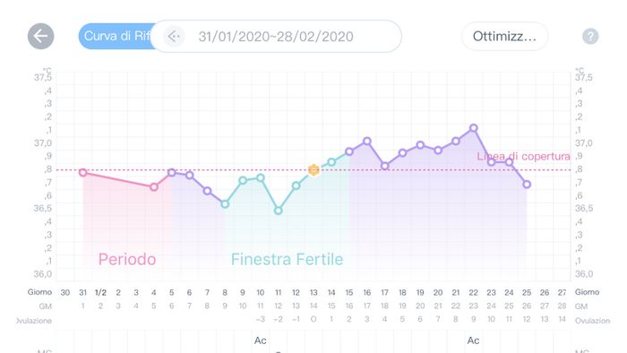 Temperatura basale - 1