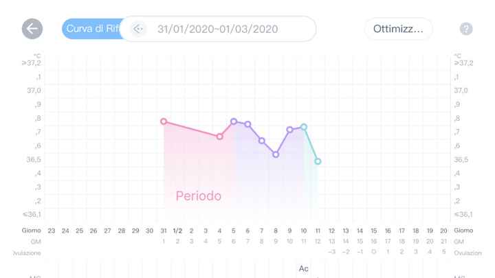 Temperatura basale 4