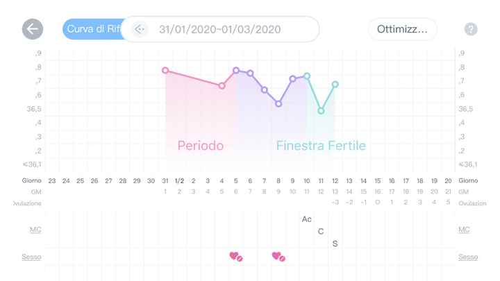 Temperatura basale - 1