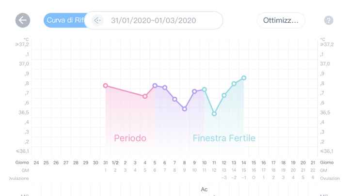 Temperatura basale 2