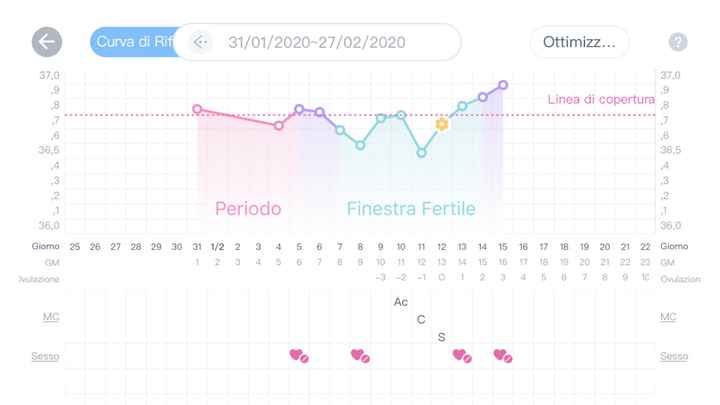 Temperatura basale 1