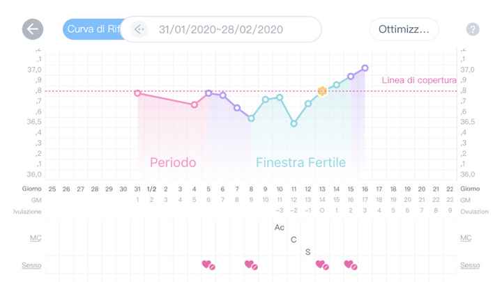 Temperatura basale 1