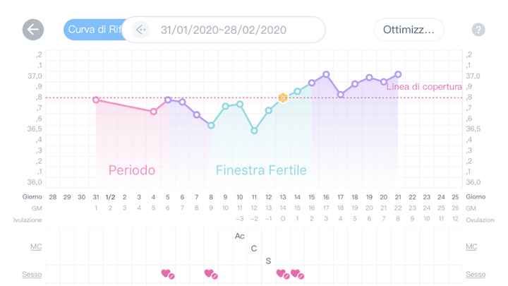 Temperatura basale 4