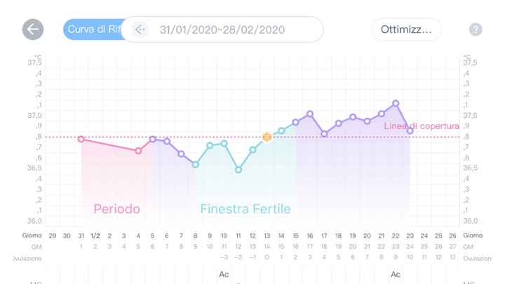 Temperatura basale 1