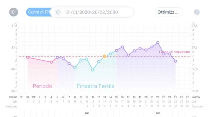 Temperatura basale 1