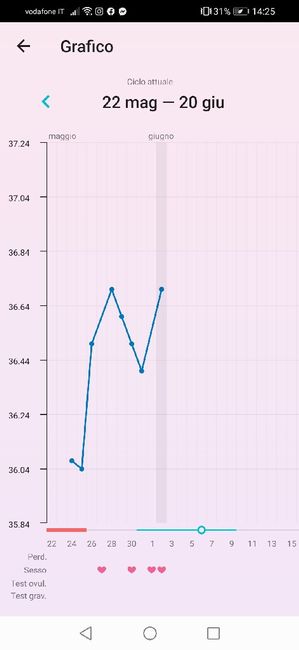 temperatura basale 2