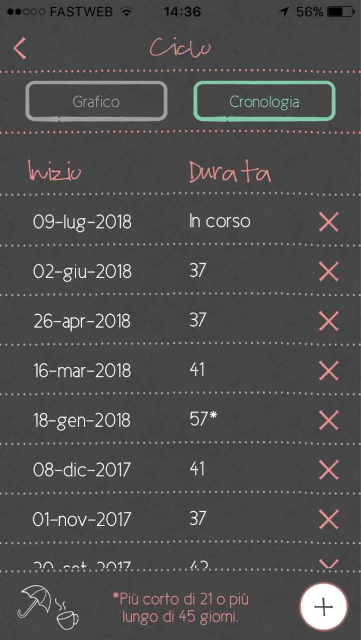 Ciclo super irregolare tra 34/36 gg - 2