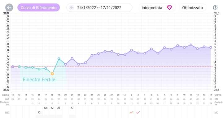 Temperatura basale per ricerca cicogna 🤞🏻 - 1