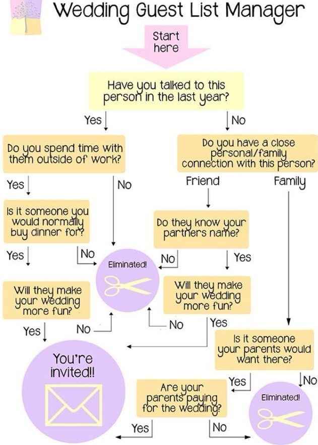 Schema per capire chi invitare alle nozze
