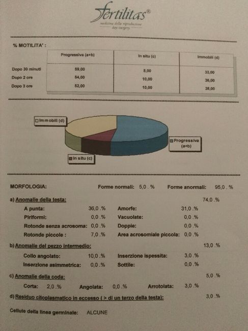 Spermiogramma...risultati - 2