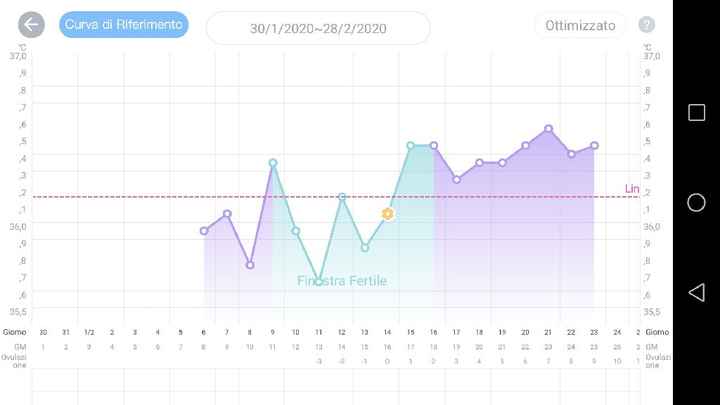 Temperatura basale - 1