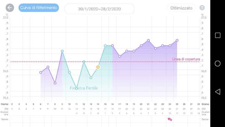 Temperatura basale - 1