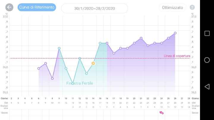 Temperatura basale - 1