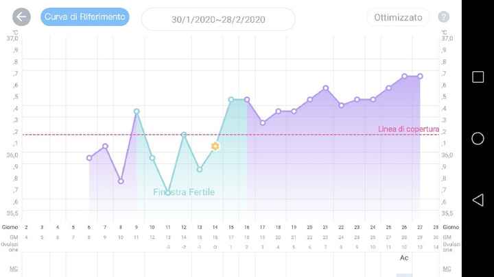 Temperatura basale - 1