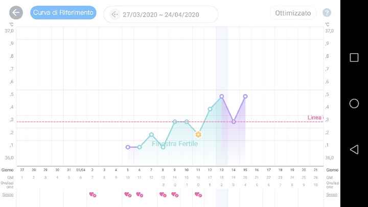 temperatura basale - 1