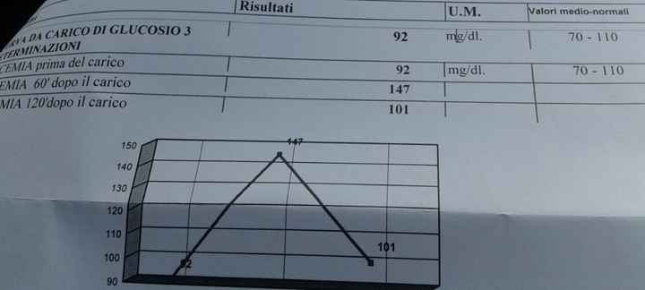 Curva glicemica risultati  - 1