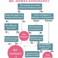 Metodo per chi e non invitare - 1