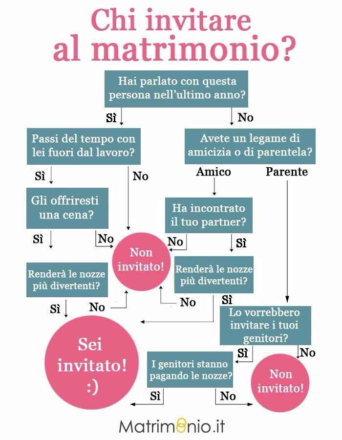 Ti invito o non ti invito? - 1