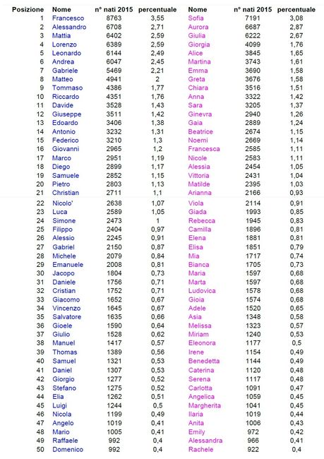 istat 2015