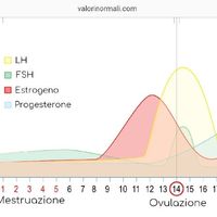 Dossaggi ormonali - 2