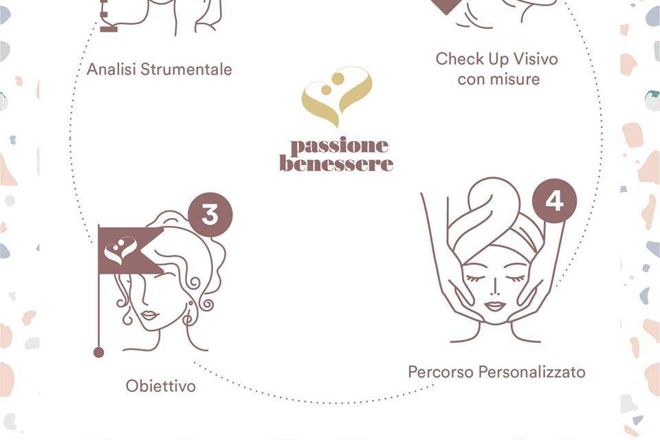 Passione Benessere